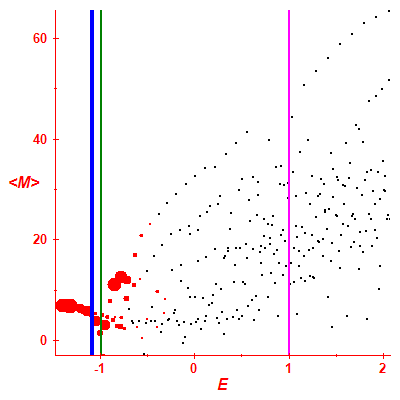 Peres lattice <M>